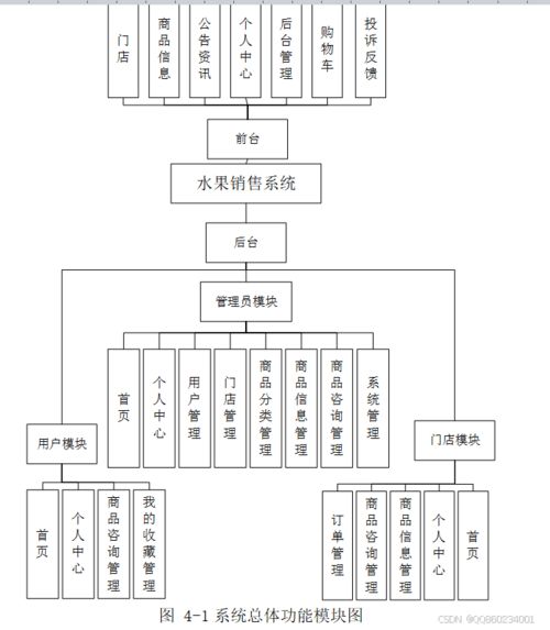 python基于django的水果果蔬销售商城系统 含 商家和门店 毕业设计